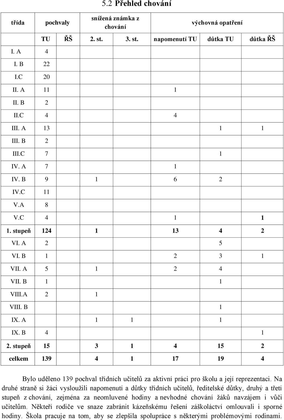 stupeň 15 3 1 4 15 2 celkem 139 4 1 17 19 4 Bylo uděleno 139 pochval třídních učitelů za aktivní práci pro školu a její reprezentaci.