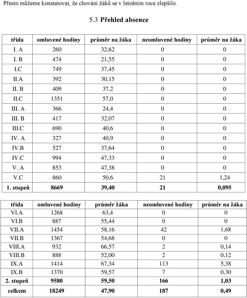 C 994 47,33 0 0 V. A 853 47,38 0 0 V.C 860 50,6 21 1,24 1. stupeň 8669 39,40 21 0,095 třída omluvené hodiny průměr ţáka neomluvené hodiny průměr na ţáka VI.A 1268 63,4 0 0 VI.