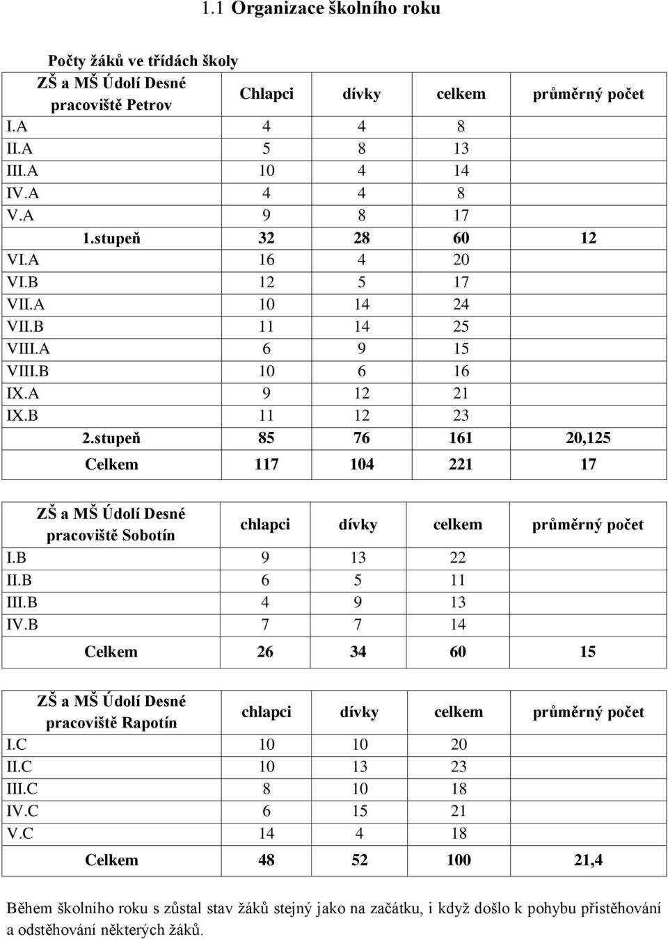 stupeň 85 76 161 20,125 Celkem 117 104 221 17 ZŠ a MŠ Údolí Desné pracoviště Sobotín chlapci dívky celkem průměrný počet I.B 9 13 22 II.B 6 5 11 III.B 4 9 13 IV.