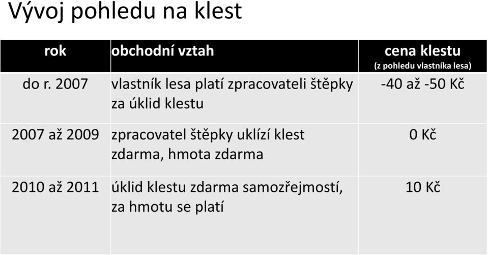 2007 vlastník lesa platí zpracovateli štěpky za úklid klestu 40 až 50 Kč