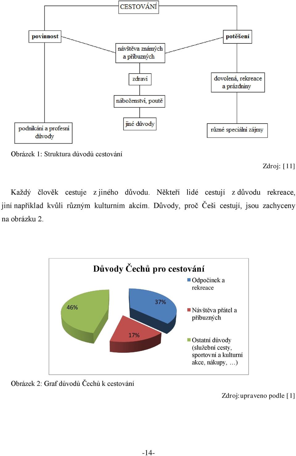 Důvody, proč Češi cestují, jsou zachyceny na obrázku 2.