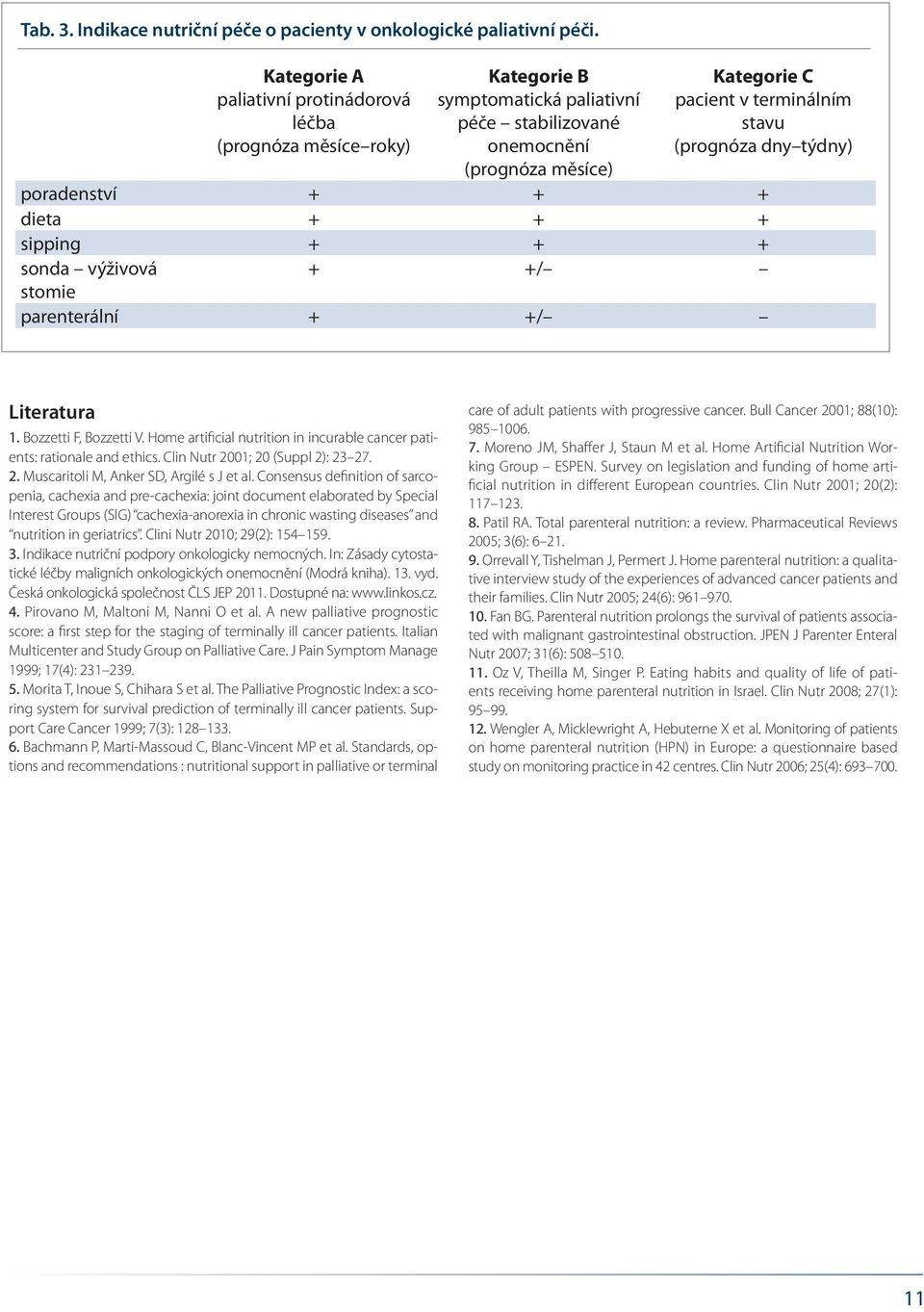 (prognóza dny týdny) poradenství + + + dieta + + + sipping + + + sonda výživová + +/ stomie parenterální + +/ Literatura 1. Bozzetti F, Bozzetti V.