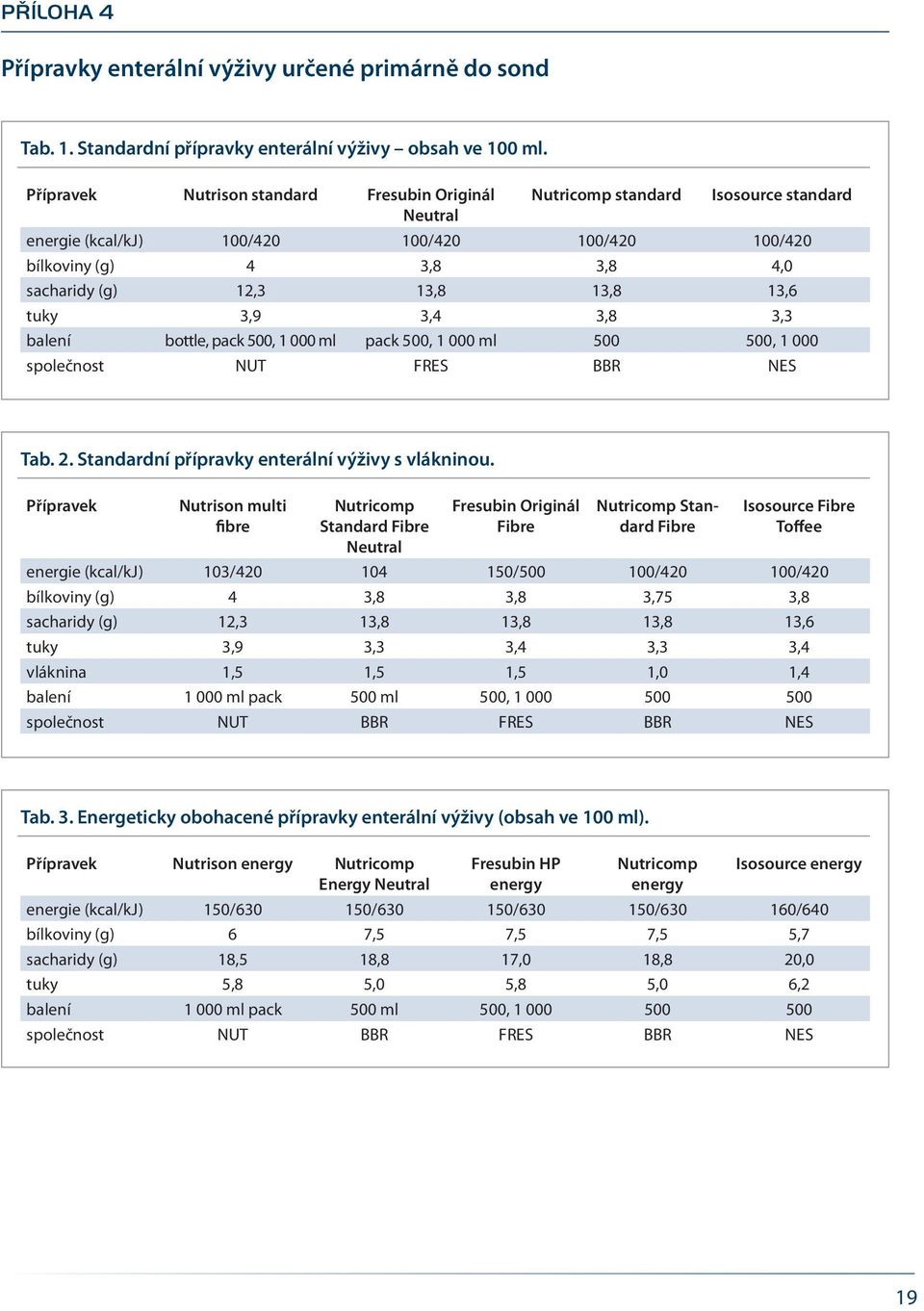 13,6 tuky 3,9 3,4 3,8 3,3 balení bottle, pack 500, 1 000 ml pack 500, 1 000 ml 500 500, 1 000 společnost NUT FRES BBR NES Tab. 2. Standardní přípravky enterální výživy s vlákninou.