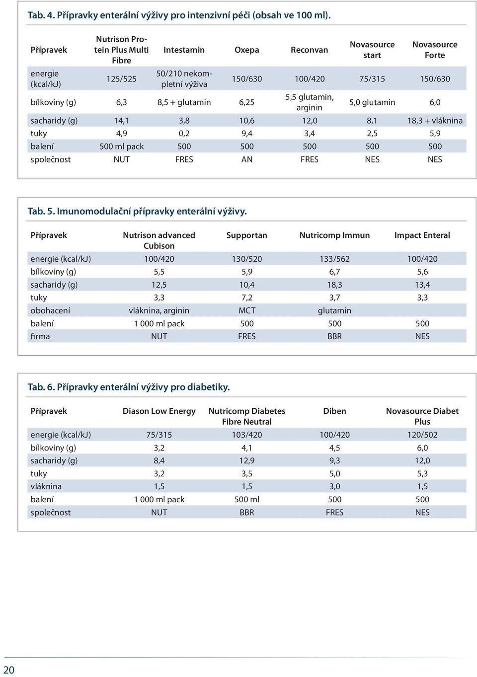 (g) 6,3 8,5 + glutamin 6,25 5,5 glutamin, arginin 5,0 glutamin 6,0 sacharidy (g) 14,1 3,8 10,6 12,0 8,1 18,3 + vláknina tuky 4,9 0,2 9,4 3,4 2,5 5,9 balení 500 ml pack 500 500 500 500 500 společnost