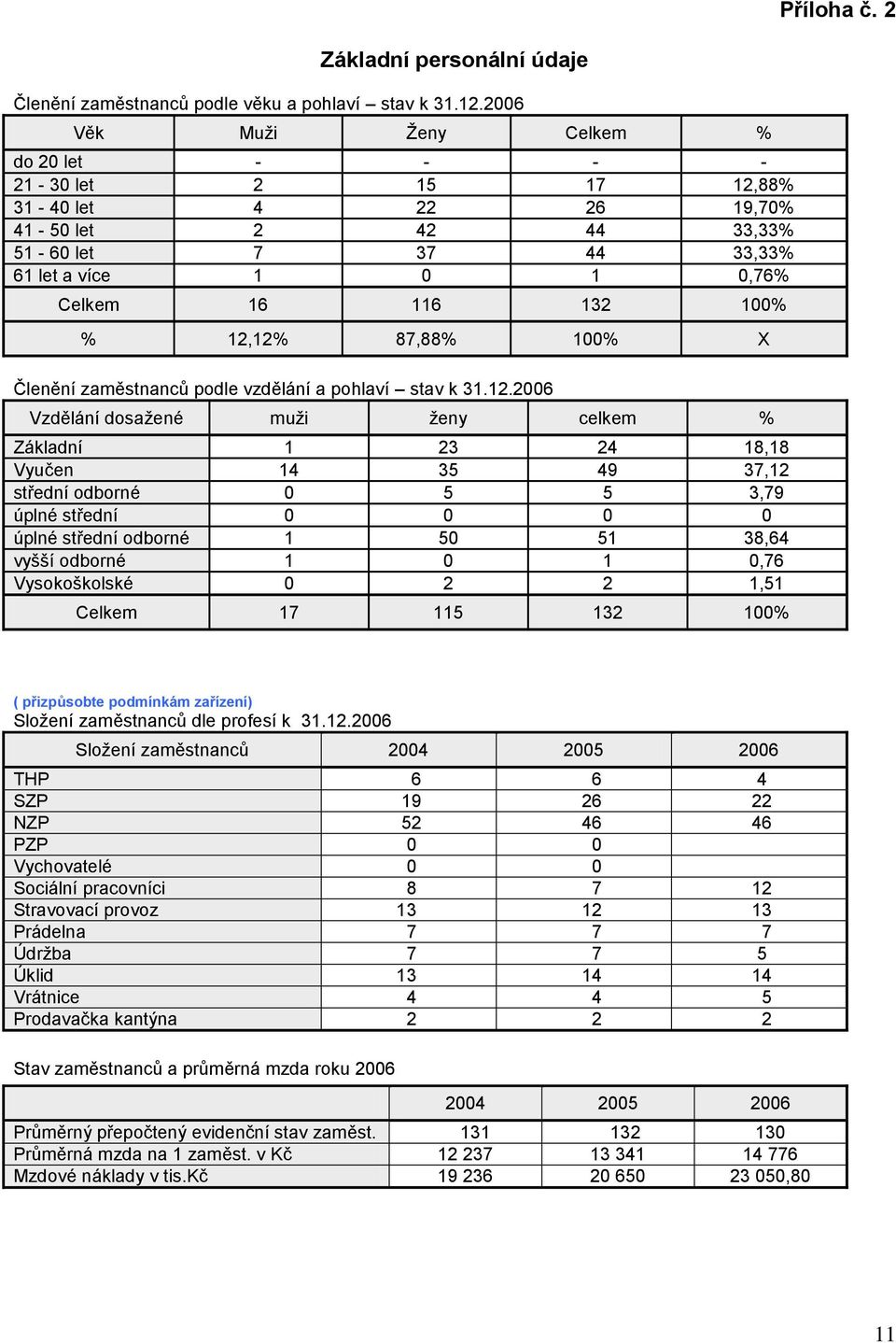 12,12% 87,88% 100% X Členění zaměstnanců podle vzdělání a pohlaví stav k 31.12.2006 Vzdělání dosaţené muţi ţeny celkem % Základní 1 23 24 18,18 Vyučen 14 35 49 37,12 střední odborné 0 5 5 3,79 úplné