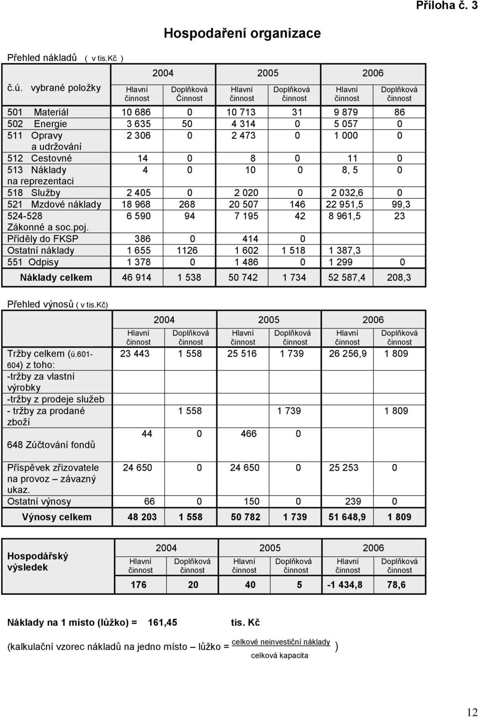 Opravy 2 306 0 2 473 0 1 000 0 a udrţování 512 Cestovné 14 0 8 0 11 0 513 Náklady 4 0 10 0 8, 5 0 na reprezentaci 518 Sluţby 2 405 0 2 020 0 2 032,6 0 521 Mzdové náklady 18 968 268 20 507 146 22