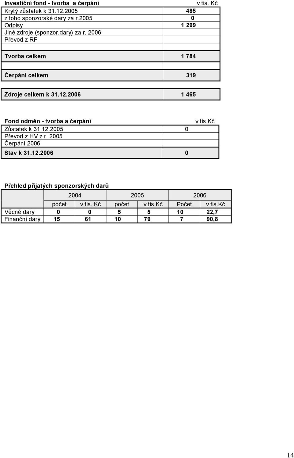 2006 1 465 Fond odměn - tvorba a čerpání Zůstatek k 31.12.2005 0 Převod z HV z r. 2005 Čerpání 2006 Stav k 31.12.2006 0 v tis.