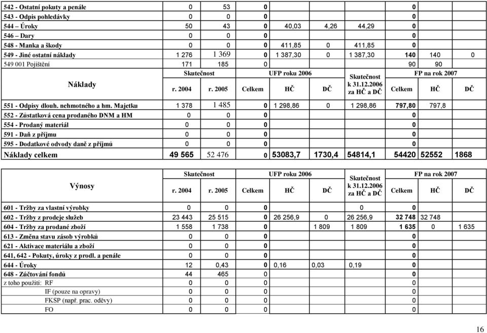 2005 Celkem HČ DČ za HČ a DČ Celkem HČ DČ 551 - Odpisy dlouh. nehmotného a hm.