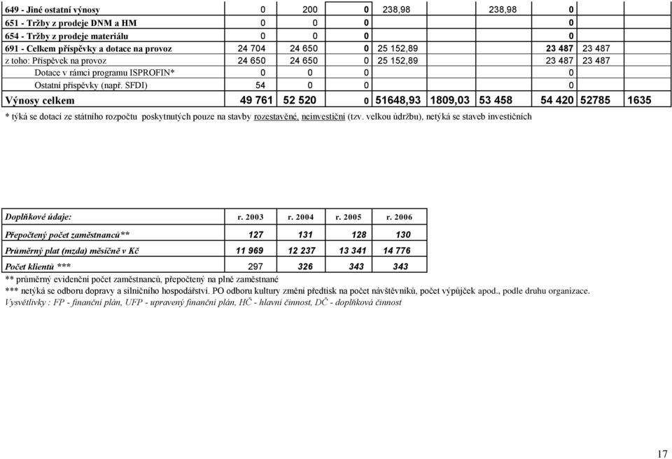 SFDI) 54 0 0 0 Výnosy celkem 49 761 52 520 0 51648,93 1809,03 53 458 54 420 52785 1635 * týká se dotací ze státního rozpočtu poskytnutých pouze na stavby rozestavěné, neinvestiční (tzv.