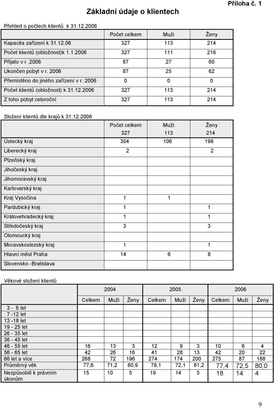 2006 327 113 214 Z toho pobyt celoroční 327 113 214 Sloţení klientů dle krajů k 31.12.