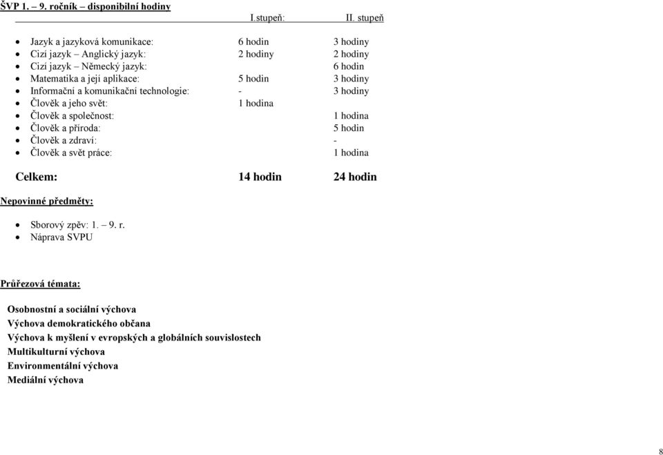 hodiny Informační a komunikační technologie: - 3 hodiny Člověk a jeho svět: 1 hodina Člověk a společnost: 1 hodina Člověk a příroda: 5 hodin Člověk a zdraví: - Člověk a svět