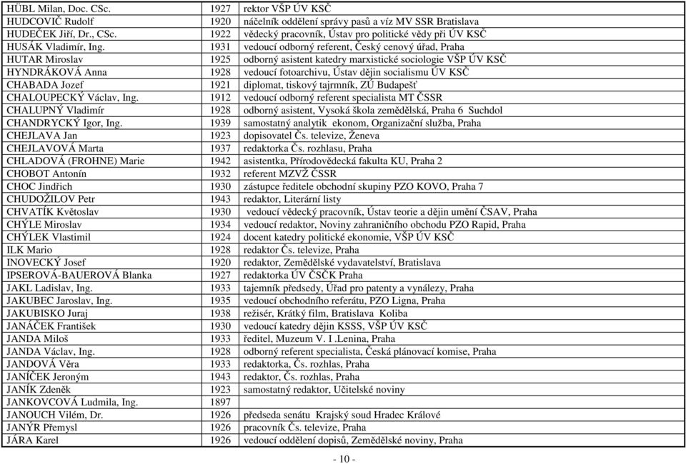 1931 vedoucí odborný referent, Český cenový úřad, Praha HUTAR Miroslav 1925 odborný asistent katedry marxistické sociologie VŠP ÚV KSČ HYNDRÁKOVÁ Anna 1928 vedoucí fotoarchivu, Ústav dějin socialismu