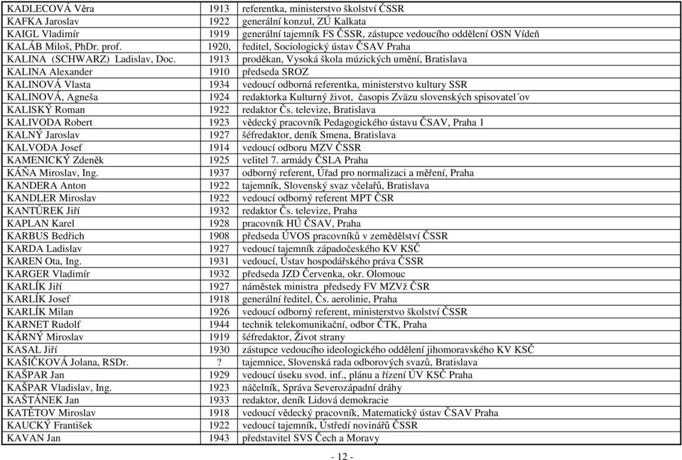 1913 proděkan, Vysoká škola múzických umění, Bratislava KALINA Alexander 1910 předseda SROZ KALINOVÁ Vlasta 1934 vedoucí odborná referentka, ministerstvo kultury SSR KALINOVÁ, Agneša 1924 redaktorka