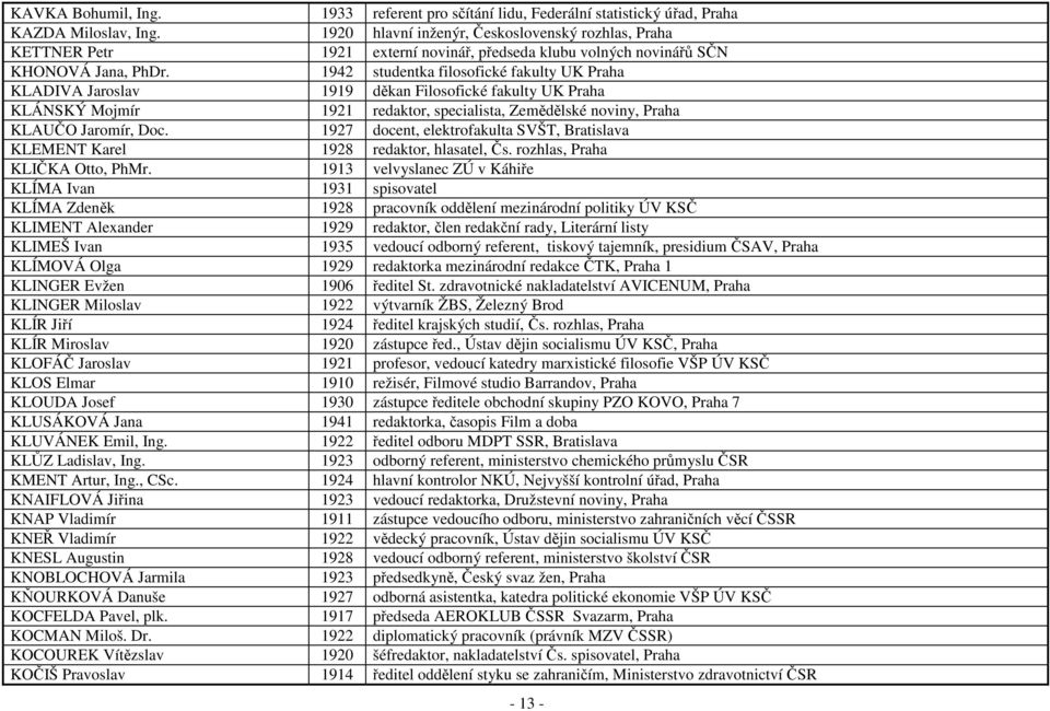 1942 studentka filosofické fakulty UK Praha KLADIVA Jaroslav 1919 děkan Filosofické fakulty UK Praha KLÁNSKÝ Mojmír 1921 redaktor, specialista, Zemědělské noviny, Praha KLAUČO Jaromír, Doc.