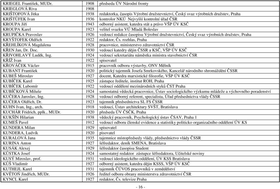 kontrolní úřad ČSR KROUPA Jiří 1943 odborný asistent, katedra stát a právo VŠP ÚV KSČ KROUPA Karel 1923 velitel svazku VÚ Mladá Boleslav KRUPIČKA Pravoslav 1926 vedoucí redakce časopisu Výrobní