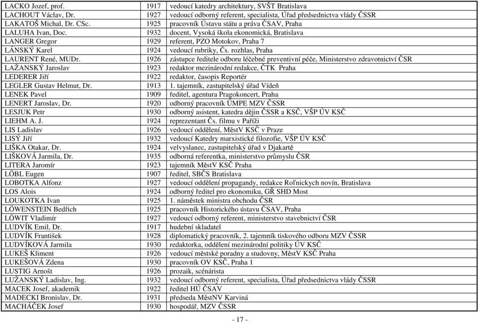 1932 docent, Vysoká škola ekonomická, Bratislava LANGER Gregor 1929 referent, PZO Motokov, Praha 7 LÁNSKÝ Karel 1924 vedoucí rubriky, Čs. rozhlas, Praha LAURENT René, MUDr.
