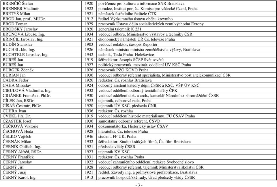 1912 ředitel Výzkumného ústavu oběhu krevního BROD Toman 1929 pracovník Ústavu dějin socialistických zemí východní Evropy BRODSKÝ Jaroslav 1920 generální tajemník K 231 BRŮNOVÁ Libuše, Ing.