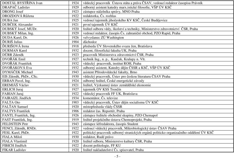 rozhlas DUBA Jan 1925 vedoucí tajemník jihočeského KV KSČ, České Budějovice DUBČEK Alexander 1921 první tajemník ÚV KSČ DUBSKÝ Josef, MUDr.