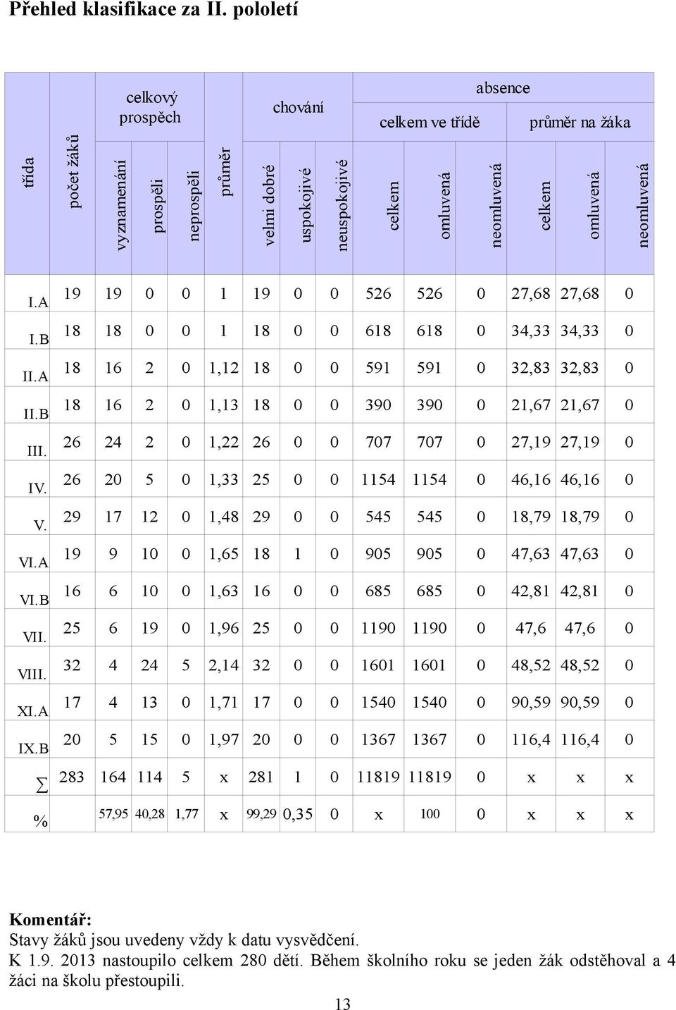 omluvená neomluvená I.A I.B II.A II.B III. IV. V. VI.A VI.B VII. VIII. XI.A IX.