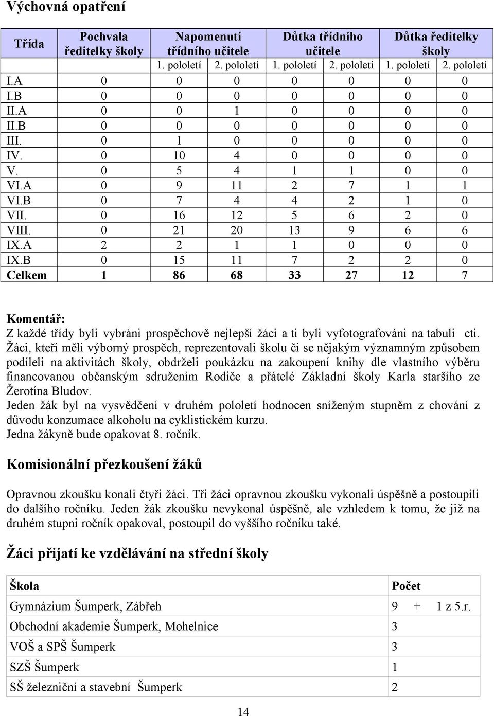 0 21 20 13 9 6 6 IX.A 2 2 1 1 0 0 0 IX.B 0 15 11 7 2 2 0 Celkem 1 86 68 33 27 12 7 Z každé třídy byli vybráni prospěchově nejlepší žáci a ti byli vyfotografováni na tabuli cti.