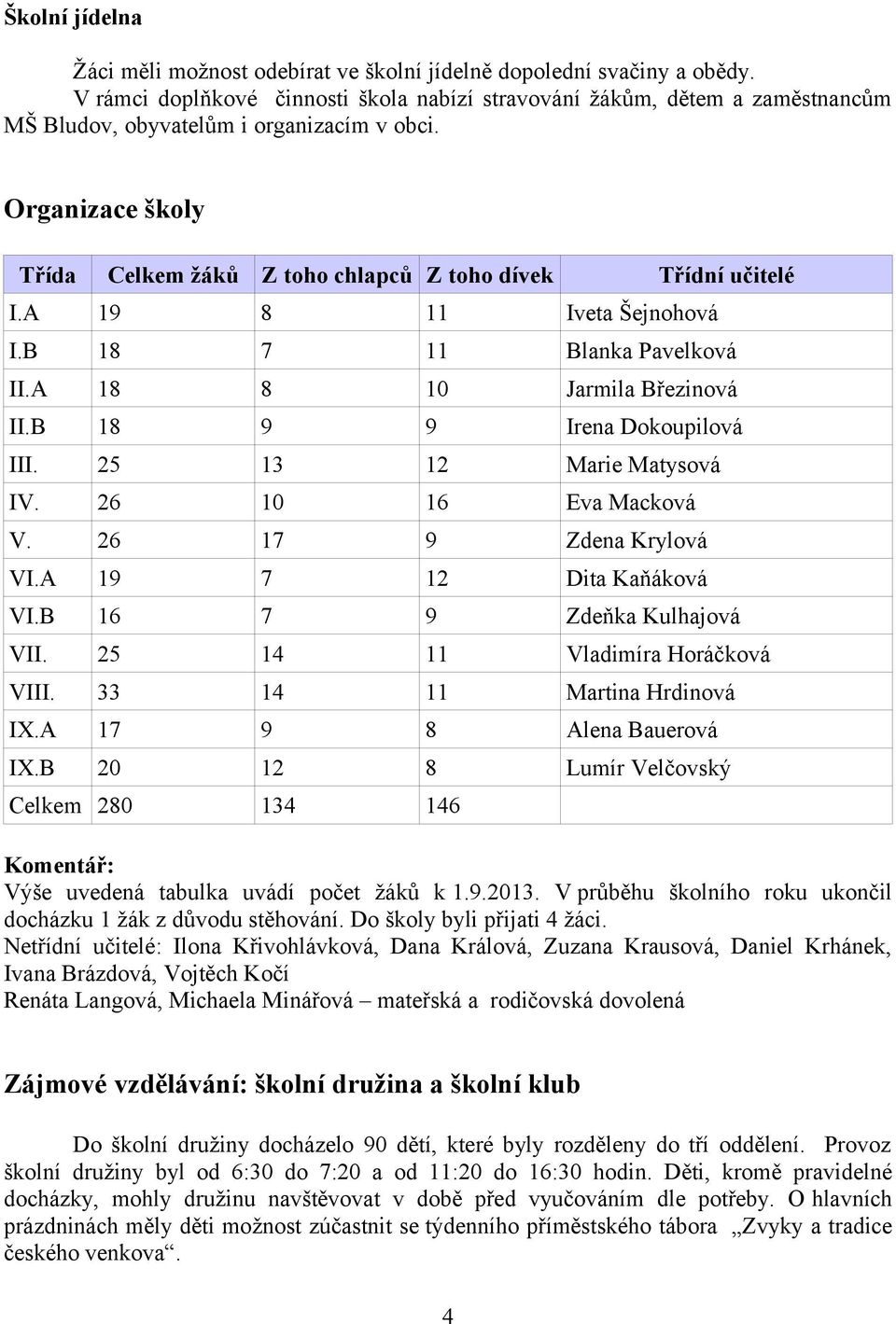 Organizace školy Třída Celkem žáků Z toho chlapců Z toho dívek Třídní učitelé I.A 19 8 11 Iveta Šejnohová I.B 18 7 11 Blanka Pavelková II.A 18 8 10 Jarmila Březinová II.B 18 9 9 Irena Dokoupilová III.