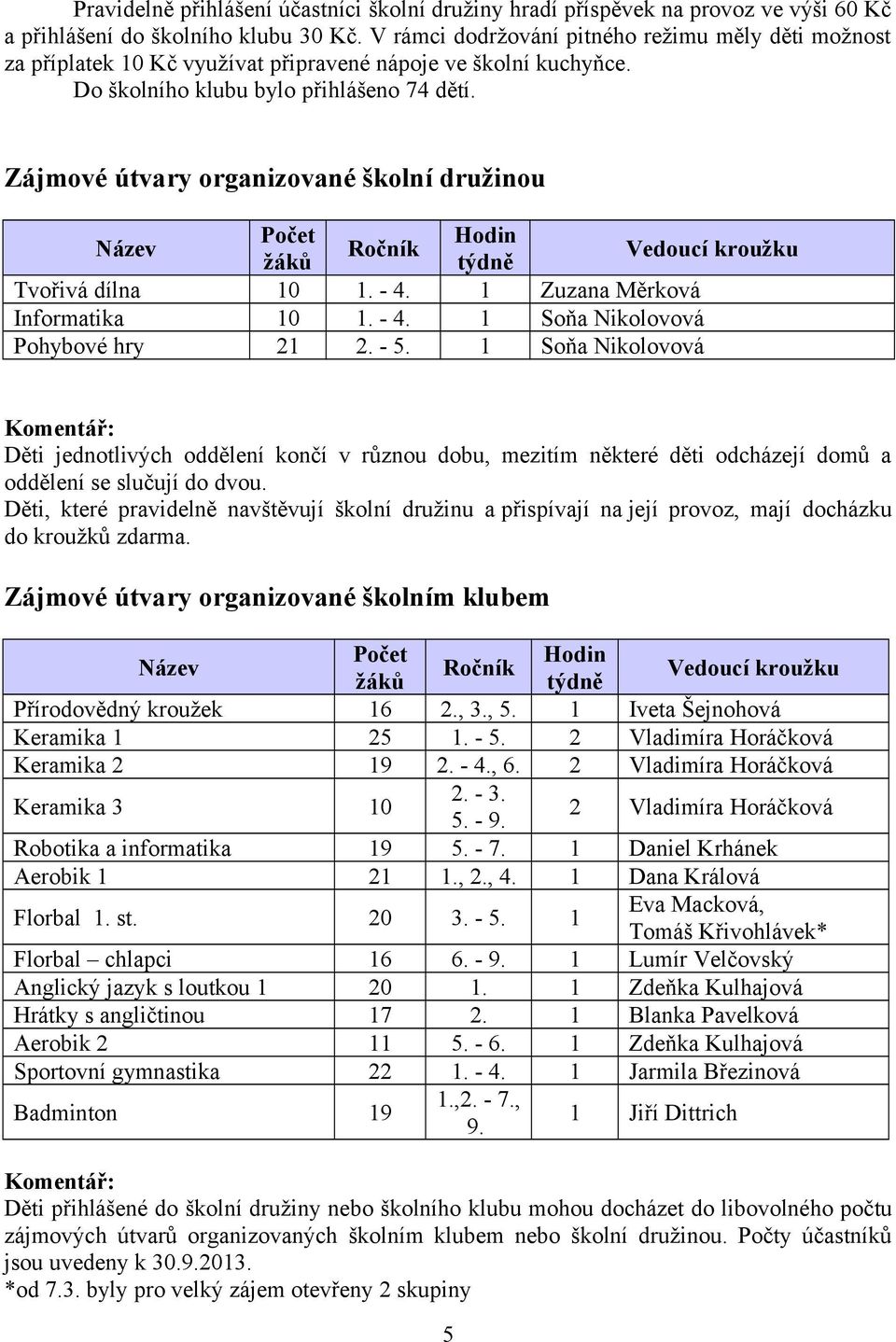 Zájmové útvary organizované školní družinou Název Počet Hodin Ročník žáků týdně Vedoucí kroužku Tvořivá dílna 10 1. - 4. 1 Zuzana Měrková Informatika 10 1. - 4. 1 Soňa Nikolovová Pohybové hry 21 2.