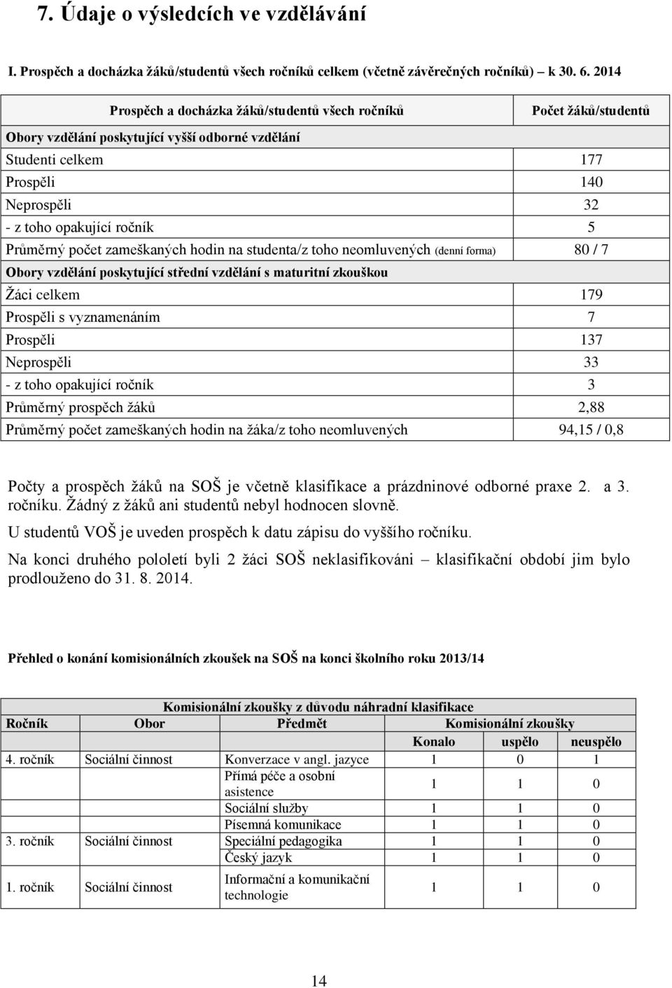 Průměrný počet zameškaných hodin na studenta/z toho neomluvených (denní forma) 80 / 7 Obory vzdělání poskytující střední vzdělání s maturitní zkouškou Žáci celkem 179 Prospěli s vyznamenáním 7