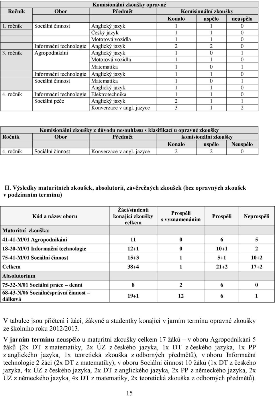 ročník Agropodnikání Anglický jazyk 1 0 1 Motorová vozidla 1 1 0 Matematika 1 0 1 Informační technologie Anglický jazyk 1 1 0 Sociální činnost Matematika 1 0 1 Anglický jazyk 1 1 0 4.