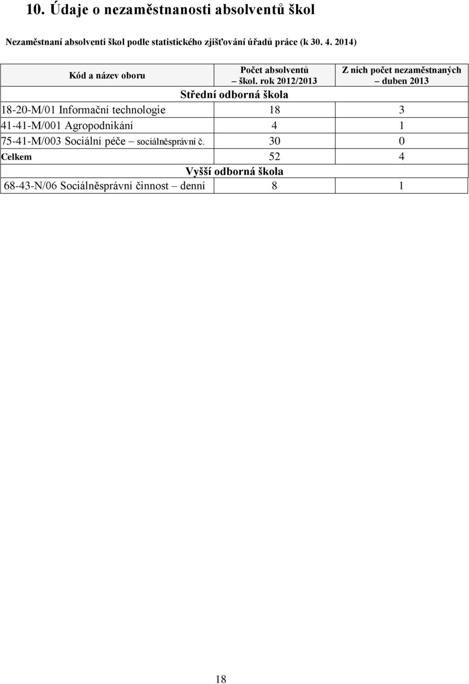 rok 2012/2013 Z nich počet nezaměstnaných duben 2013 Střední odborná škola 18-20-M/01 Informační technologie 18