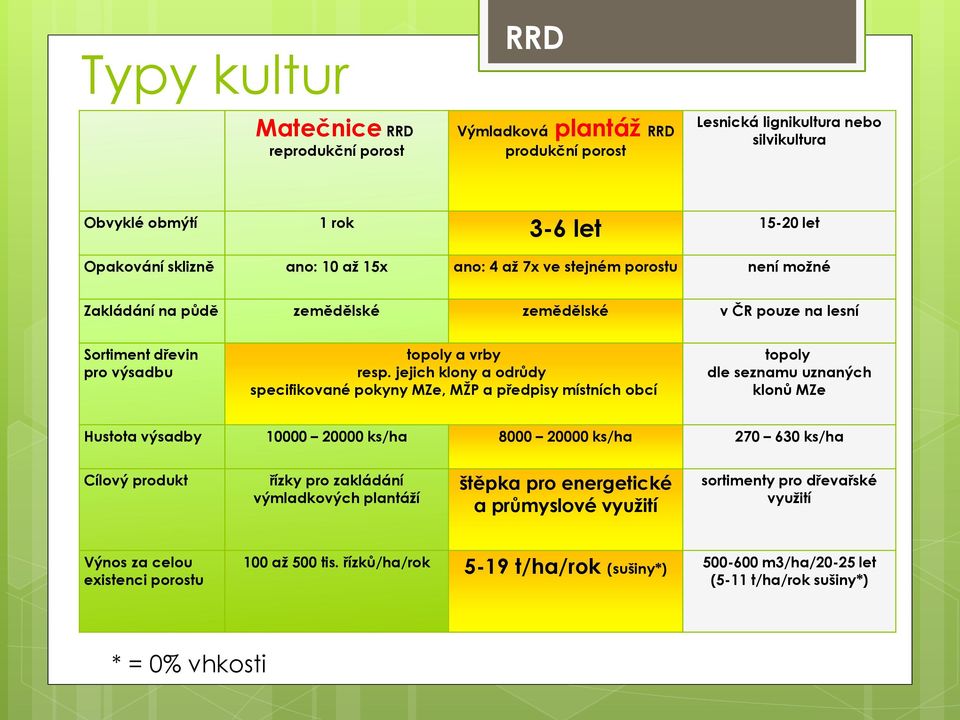 jejich klony a odrůdy specifikované pokyny MZe, MŽP a předpisy místních obcí topoly dle seznamu uznaných klonů MZe Hustota výsadby 10000 20000 ks/ha 8000 20000 ks/ha 270 630 ks/ha Cílový produkt