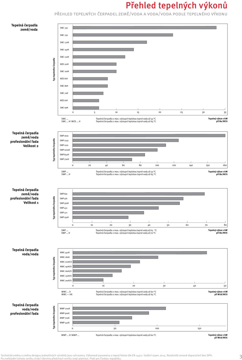 výstupní teplotou topné bis zu vody 55 Caž 55 C SWC H WZS SWC H... H KHZ-SW l WZS... H Wärmepumpen Tepelná mit max. čerpadla Heizwasser-Vorlauftemperaturen s max.