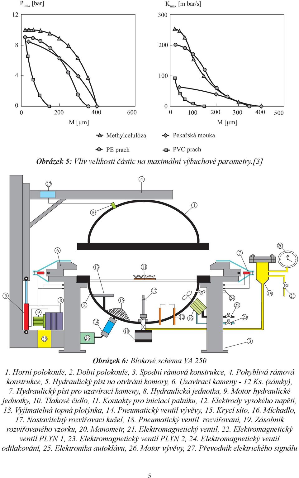 Pohyblivá rámová konstrukce, 5. Hydraulický píst na otvírání komory, 6. Uzavírací kameny - 12 Ks. (zámky), 7. Hydraulický píst pro uzavírací kameny, 8. Hydraulická jednotka, 9.