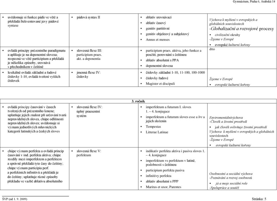 participium praes. akt. a deponentia jmenná flexe IV: číslovky ablativ časový genitiv partitivní genitiv objektový a subjektový Annus et menses participium praes.