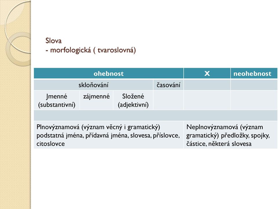 věcný i gramatický) podstatná jména, přídavná jména, slovesa, příslovce,