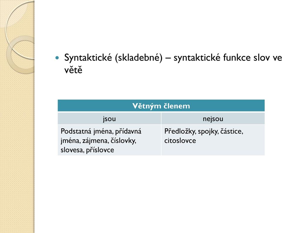 zájmena, číslovky, slovesa, příslovce Větným