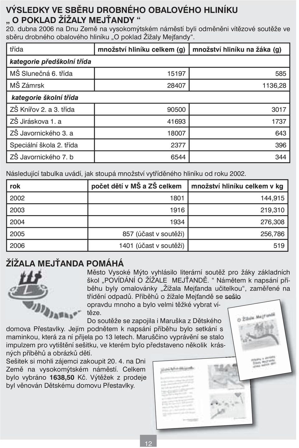 třída množství hliníku celkem (g) množství hliníku na žáka (g) kategorie předškolní třída MŠ Slunečná 6. třída 15197 585 MŠ Zámrsk 28407 1136,28 kategorie školní třída ZŠ Knířov 2. a 3.