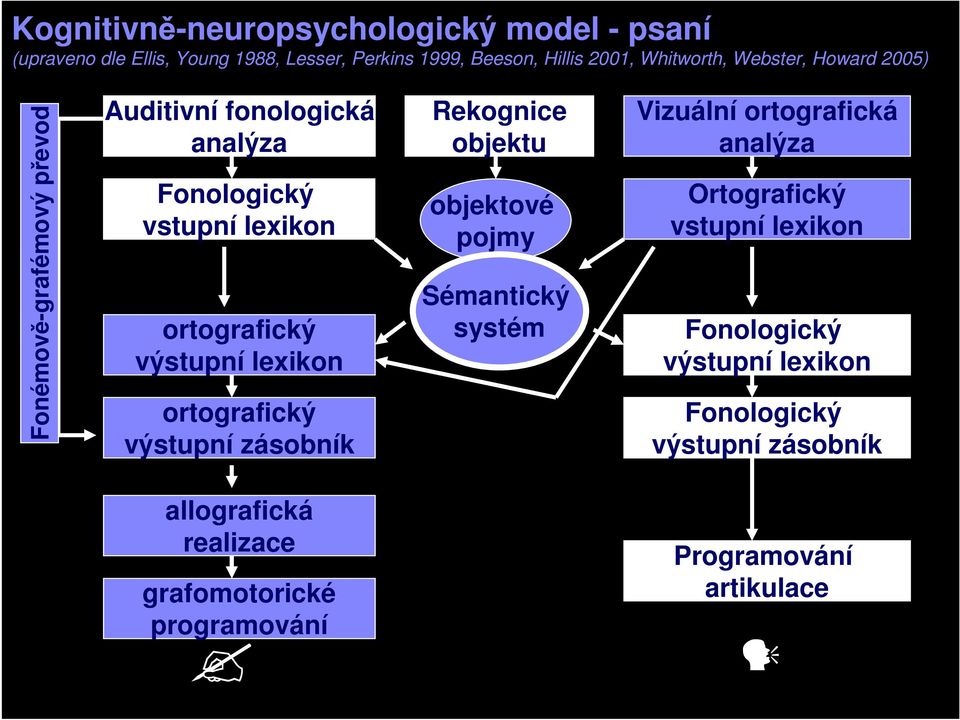 ortografický výstupní zásobník Rekognice objektu objektové pojmy Sémantický systém Vizuální ortografická analýza Ortografický vstupní