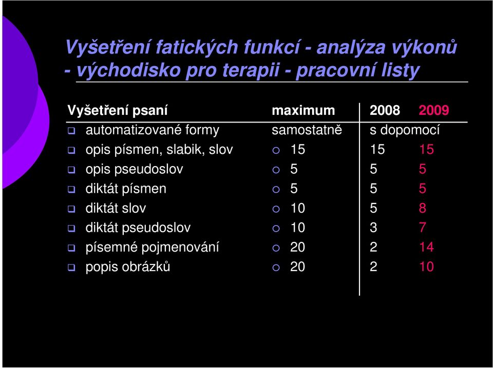 pseudoslov diktát písmen diktát slov diktát pseudoslov písemné pojmenování popis