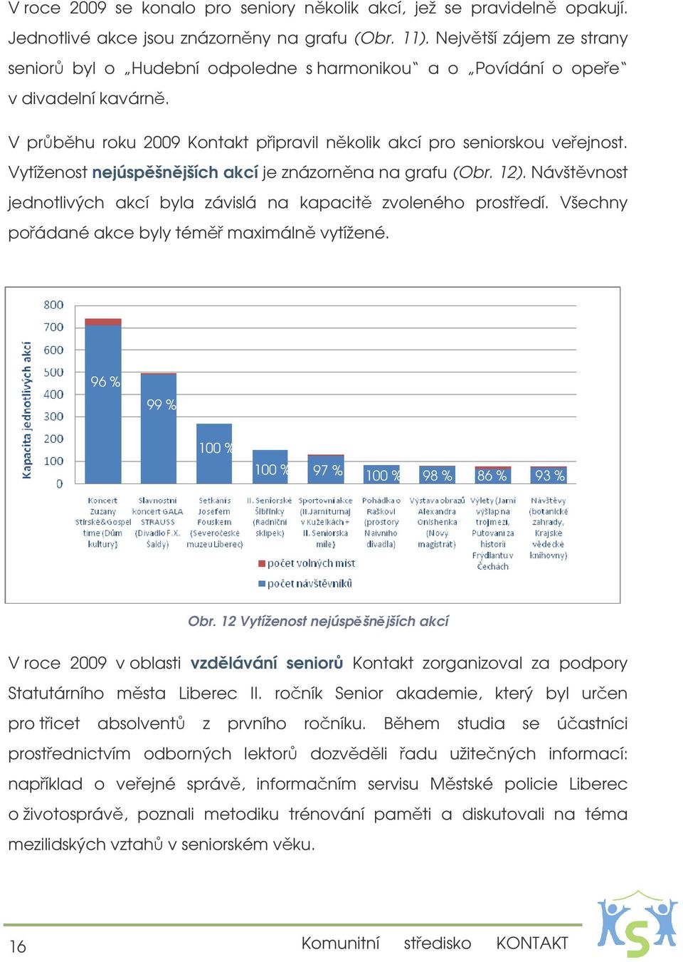 Vytíženost nejúspšnjších akcí je znázornna na grafu (Obr. 12). Návštvnost jednotlivých akcí byla závislá na kapacit zvoleného prostedí. Všechny poádané akce byly tém maximáln vytížené.