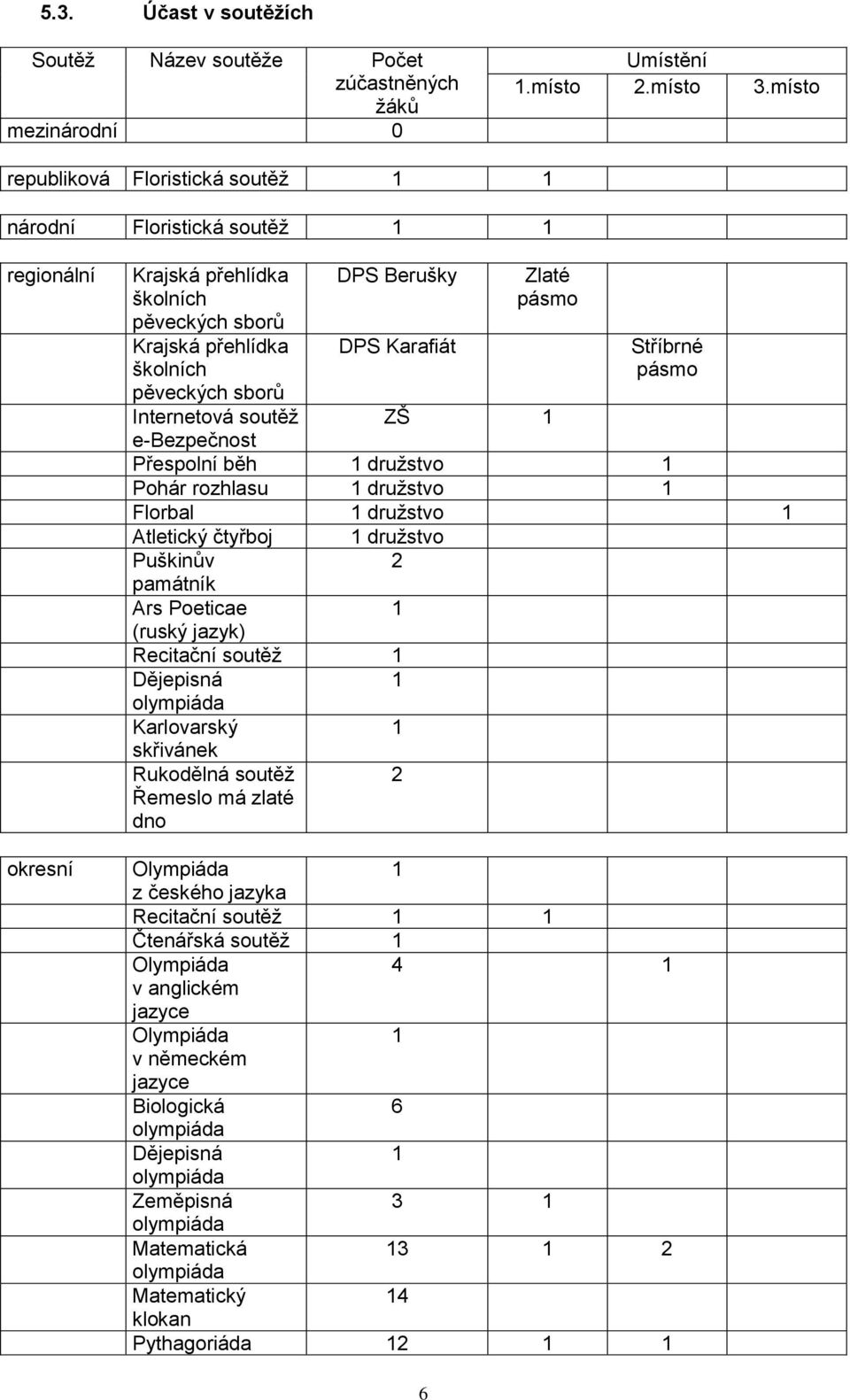 Berušky DPS Karafiát Zlaté pásmo ZŠ 1 Stříbrné pásmo e-bezpečnost Přespolní běh 1 družstvo 1 Pohár rozhlasu 1 družstvo 1 Florbal 1 družstvo 1 Atletický čtyřboj 1 družstvo Puškinův 2 památník Ars