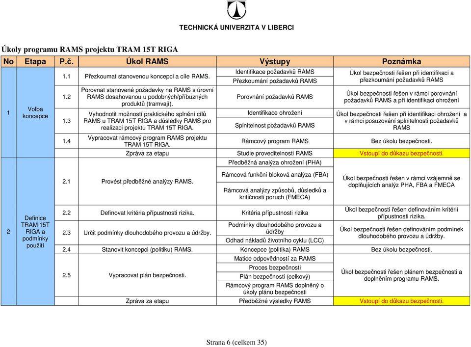 Vyhodnotit možností praktického splnění cílů RAMS u TRAM 15T RIGA a důsledky RAMS pro realizaci projektu TRAM 15T RIGA. Vypracovat rámcový program RAMS projektu TRAM 15T RIGA.