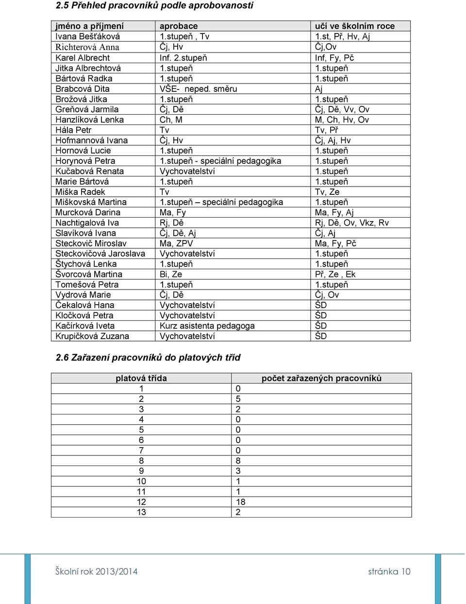 stupeň Bártová Radka 1.stupeň 1.stupeň Brabcová Dita VŠE- neped. směru Aj Brožová Jitka 1.stupeň 1.stupeň Greňová Jarmila Čj, Dě Čj, Dě, Vv, Ov Hanzlíková Lenka Ch, M M, Ch, Hv, Ov Hála Petr Tv Tv, Př Hofmannová Ivana Čj, Hv Čj, Aj, Hv Hornová Lucie 1.