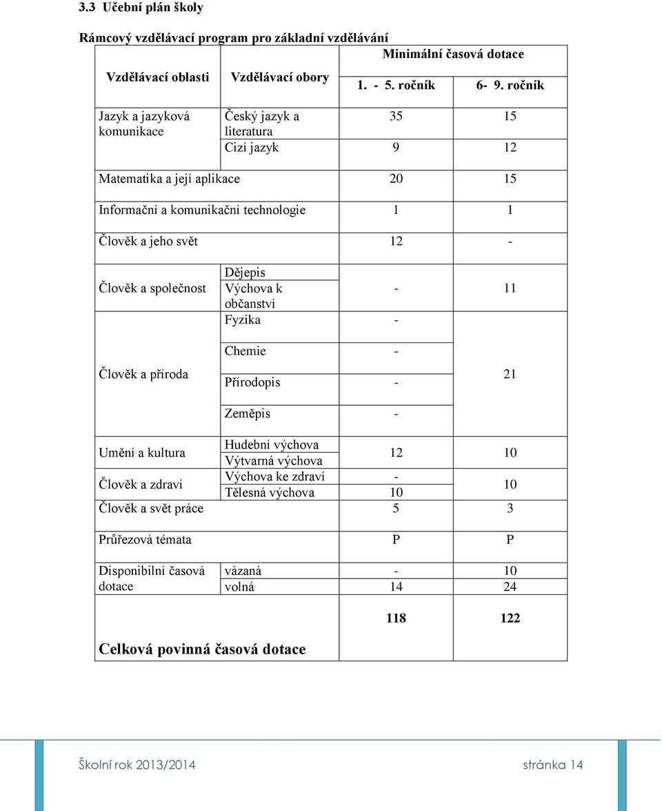 Člověk a společnost Dějepis Výchova k občanství - 11 Fyzika - Člověk a příroda Chemie - Přírodopis - Zeměpis - 21 Umění a kultura Hudební výchova Výtvarná výchova 12 10 Člověk a