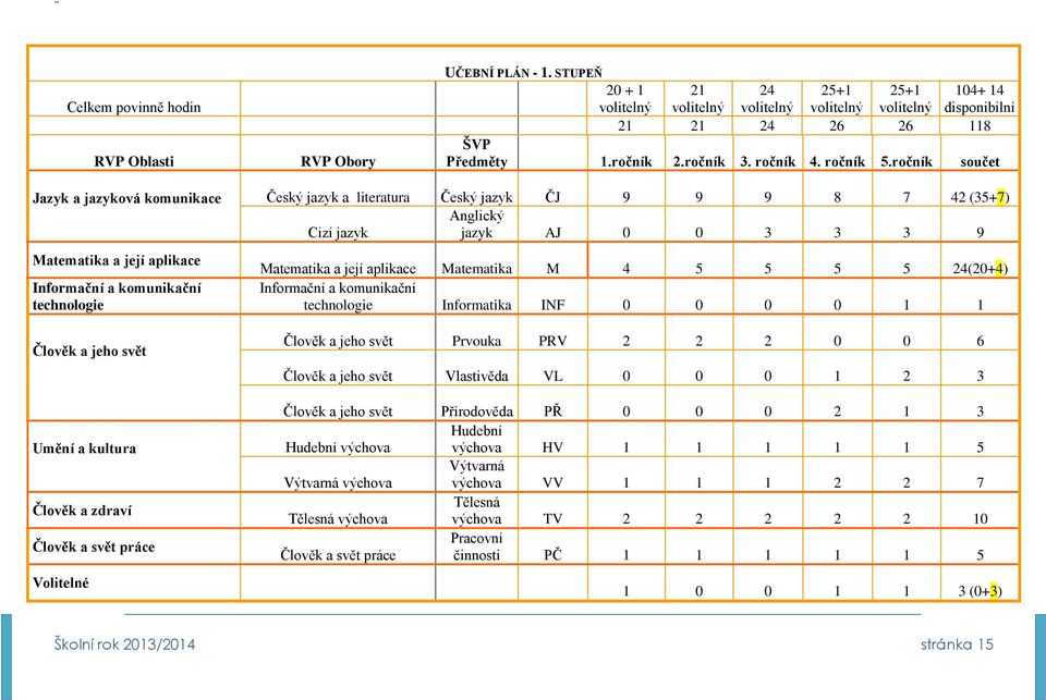 ročník součet Jazyk a jazyková komunikace Český jazyk a literatura Český jazyk ČJ 9 9 9 8 7 42 (35+7) Anglický Cizí jazyk jazyk AJ 0 0 3 3 3 9 Matematika a její aplikace Informační a komunikační