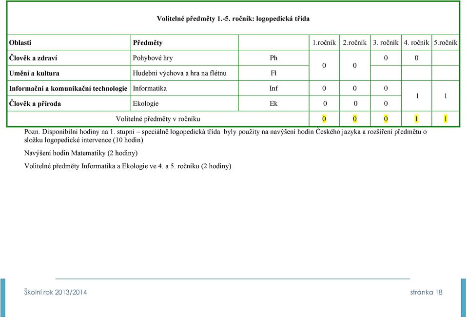 a příroda Ekologie Ek 0 0 0 1 1 Pozn. Disponibilní hodiny na 1.