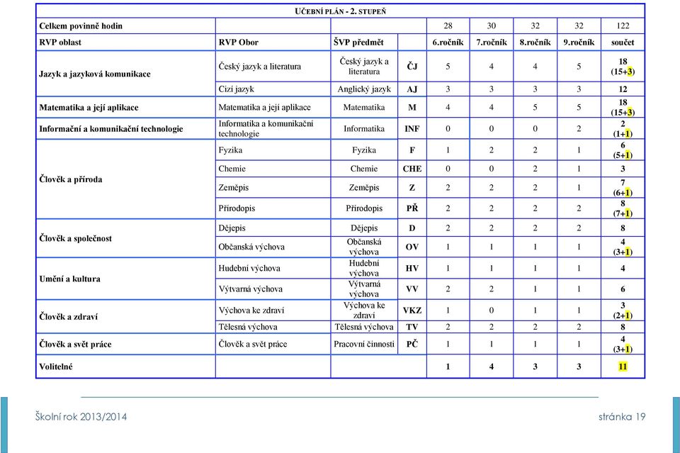 Matematika M 4 4 5 5 Informační a komunikační technologie Člověk a příroda Člověk a společnost Umění a kultura Člověk a zdraví Informatika a komunikační technologie Informatika INF 0 0 0 2 Fyzika