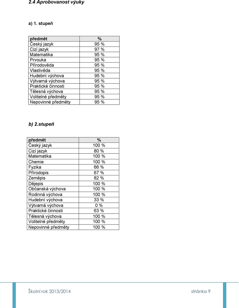 Praktické činnosti 95 % Tělesná výchova 95 % Volitelné předměty 95 % Nepovinné předměty 95 % b) 2.