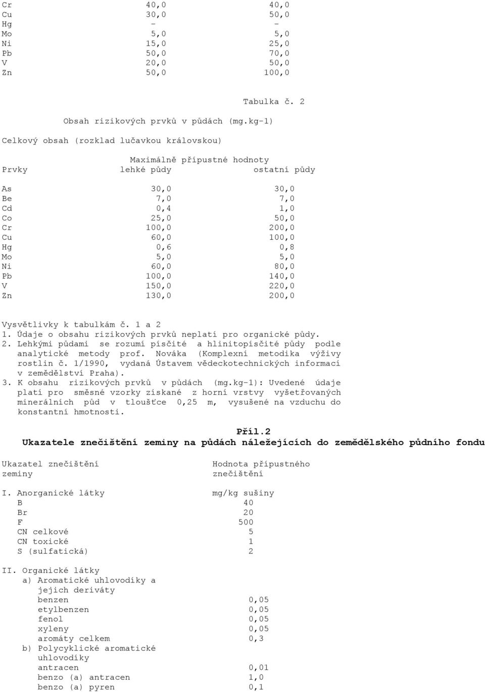 5,0 5,0 Ni 60,0 80,0 Pb 100,0 140,0 V 150,0 220,0 Zn 130,0 200,0 Vysvětlivky k tabulkám č. 1 a 2 1. Údaje o obsahu rizikových prvků neplatí pro organické půdy. 2. Lehkými půdami se rozumí písčité a hlinitopísčité půdy podle analytické metody prof.