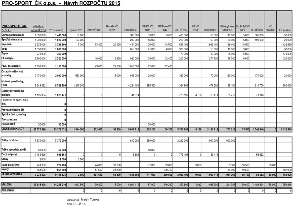 VČ 0062 DH HČ 007 VČ 008+009 FK kostka Oprava a udržování 1 390 000 1 440 000 50 000 300 000 10 000 5 000 400 000 80 000 40 000 5 000 500 000 50 000 Spotřební materiál 1 000 000 1 020 000 120 000 280