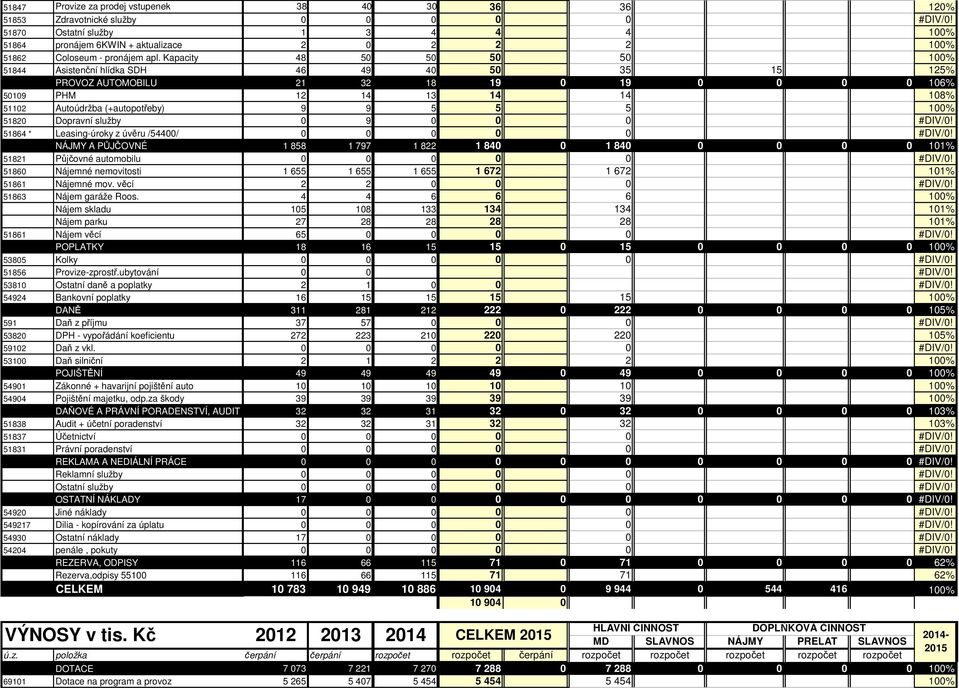 Kapacity 48 50 50 50 50 100% 51844 Asistenční hlídka SDH 46 49 40 50 35 15 125% PROVOZ AUTOMOBILU 21 32 18 19 0 19 0 0 0 0 106% 50109 PHM 12 14 13 14 14 108% 51102 Autoúdržba (+autopotřeby) 9 9 5 5 5